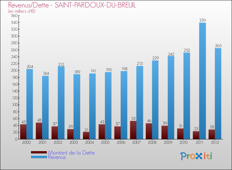 Evolution comparée de la dette et des revenus pour la commune de SAINT-PARDOUX-DU-BREUIL de 2000 à 2012 Comparaison de la dette et des revenus pour SAINT-PARDOUX-DU-BREUIL de 2000 à 2012