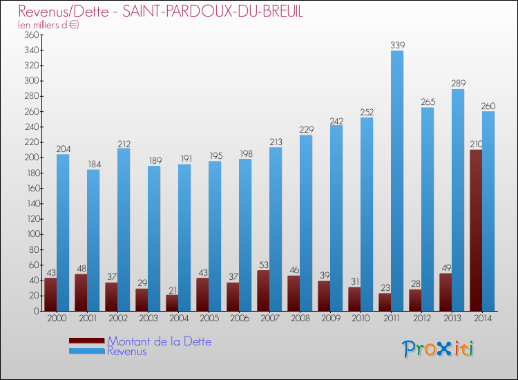 Evolution comparée de la dette et des revenus pour la commune de SAINT-PARDOUX-DU-BREUIL de 2000 à 2014 Comparaison de la dette et des revenus pour SAINT-PARDOUX-DU-BREUIL de 2000 à 2014
