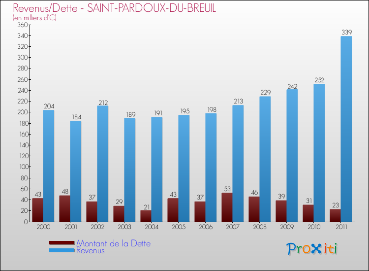 Evolution comparée de la dette et des revenus pour la commune de SAINT-PARDOUX-DU-BREUIL de 2000 à 2011 Comparaison de la dette et des revenus pour SAINT-PARDOUX-DU-BREUIL de 2000 à 2011