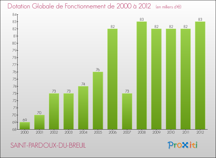 Evolution du montant de la Dotation Globale de Fonctionnement pour la commune de SAINT-PARDOUX-DU-BREUIL de 2000 à 2012 Evolution du montant de la Dotation Globale de Fonctionnement pour SAINT-PARDOUX-DU-BREUIL de 2000 à 2012