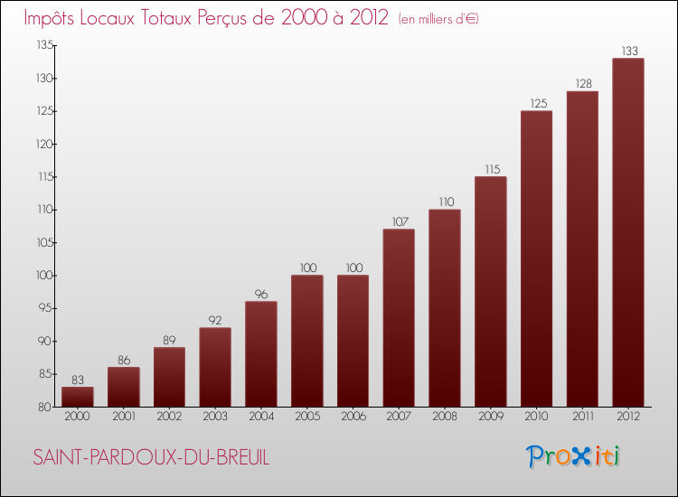 Evolution des Impôts Locaux pour la commune de SAINT-PARDOUX-DU-BREUIL de 2000 à 2012 Evolution des Impôts Locaux pour SAINT-PARDOUX-DU-BREUIL de 2000 à 2012