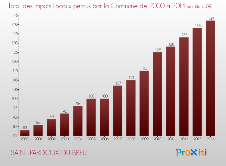 Evolution des Impôts Locaux pour la commune de SAINT-PARDOUX-DU-BREUIL de 2000 à 2014 Evolution des Impôts Locaux pour SAINT-PARDOUX-DU-BREUIL de 2000 à 2014