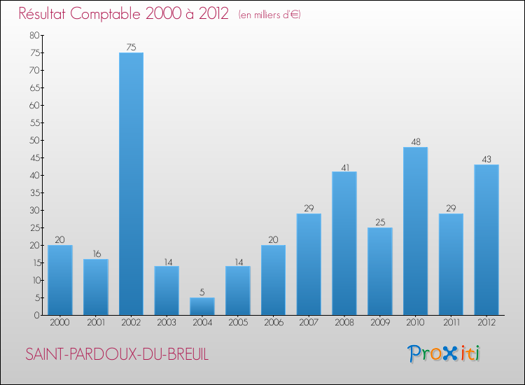Evolution du résultat comptable pour la commune de SAINT-PARDOUX-DU-BREUIL de 2000 à 2012 Evolution du résultat comptable pour SAINT-PARDOUX-DU-BREUIL de 2000 à 2012