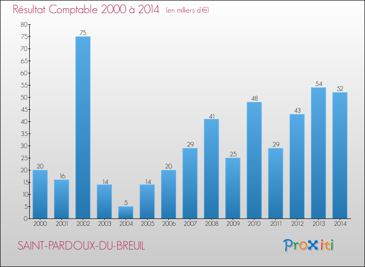 Evolution du résultat comptable pour la commune de SAINT-PARDOUX-DU-BREUIL de 2000 à 2014 Evolution du résultat comptable pour SAINT-PARDOUX-DU-BREUIL de 2000 à 2014