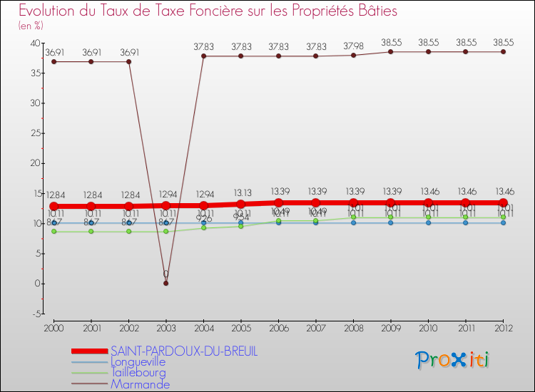 Evolution du taux de la taxe foncière sur le bati pour SAINT-PARDOUX-DU-BREUIL et les communes proches de 2000 à 2012 Comparaison des taux de taxe foncière sur le bati pour SAINT-PARDOUX-DU-BREUIL et les communes voisines de 2000 à 2012