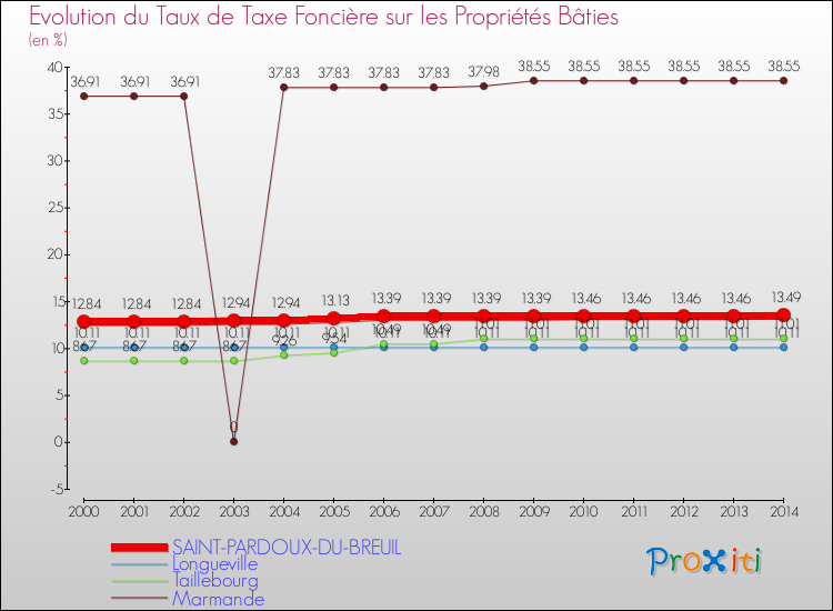 Evolution du taux de la taxe foncière sur le bati pour SAINT-PARDOUX-DU-BREUIL et les communes proches de 2000 à 2014 Comparaison des taux de taxe foncière sur le bati pour SAINT-PARDOUX-DU-BREUIL et les communes voisines de 2000 à 2014