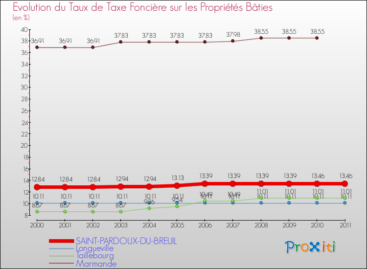 Evolution du taux de la taxe foncière sur le bati pour SAINT-PARDOUX-DU-BREUIL et les communes proches Comparaison des taux de taxe foncière sur le bati pour SAINT-PARDOUX-DU-BREUIL et les communes voisines