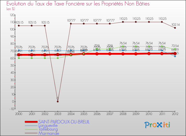 Evolution du taux de la taxe foncière sur les immeubles et terrains non batis pour SAINT-PARDOUX-DU-BREUIL et les communes proches de 2000 à 2012 Comparaison des taux de la taxe foncière sur les immeubles et terrains non batis pour SAINT-PARDOUX-DU-BREUIL et les communes voisines de 2000 à 2012