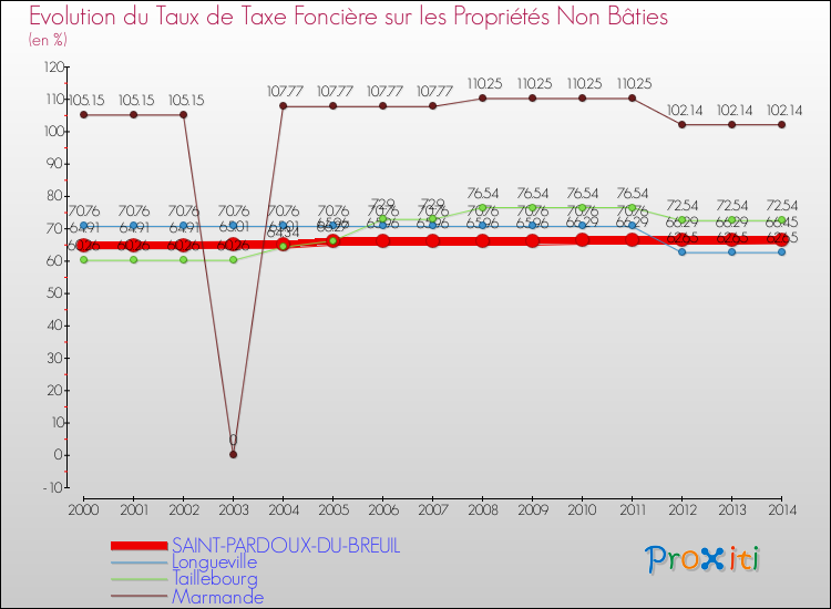 Evolution du taux de la taxe foncière sur les immeubles et terrains non batis pour SAINT-PARDOUX-DU-BREUIL et les communes proches de 2000 à 2014 Comparaison des taux de la taxe foncière sur les immeubles et terrains non batis pour SAINT-PARDOUX-DU-BREUIL et les communes voisines de 2000 à 2014