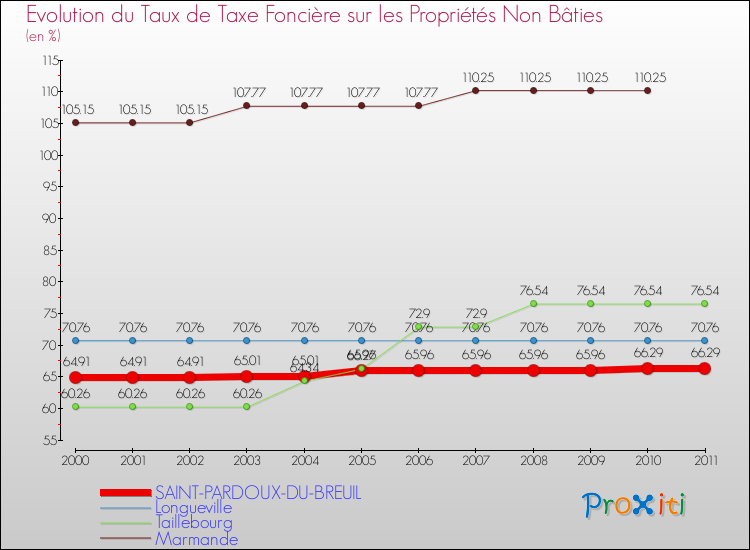 Evolution du taux de la taxe foncière sur les immeubles et terrains non batis pour SAINT-PARDOUX-DU-BREUIL et les communes proches Comparaison des taux de la taxe foncière sur les immeubles et terrains non batis pour SAINT-PARDOUX-DU-BREUIL et les communes voisines