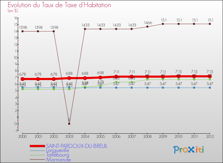 Evolution du taux de la taxe d'habitation pour SAINT-PARDOUX-DU-BREUIL et les communes proches Comparaison des taux de la taxe d'habitation pour SAINT-PARDOUX-DU-BREUIL et les communes voisines