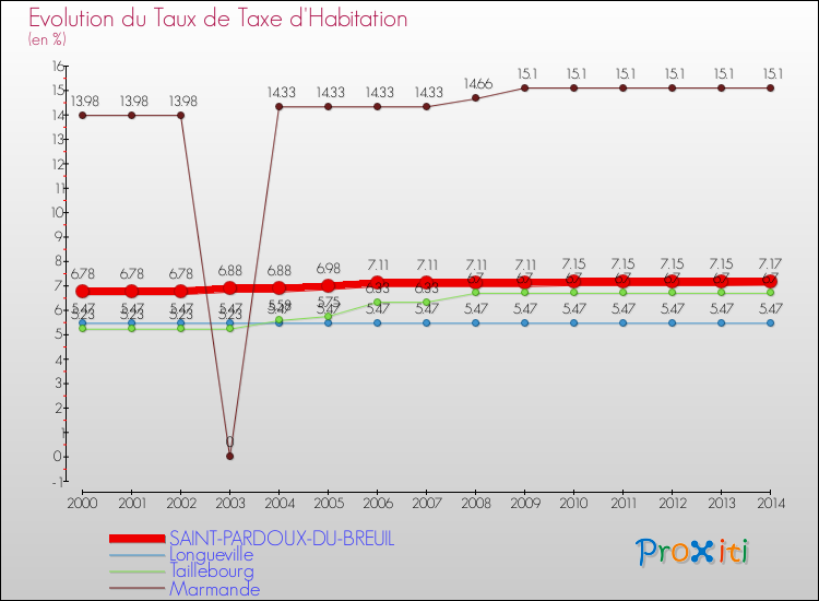 Evolution du taux de la taxe d'habitation pour SAINT-PARDOUX-DU-BREUIL et les communes proches de 2000 à 2014 Comparaison des taux de la taxe d'habitation pour SAINT-PARDOUX-DU-BREUIL et les communes voisines de 2000 à 2014