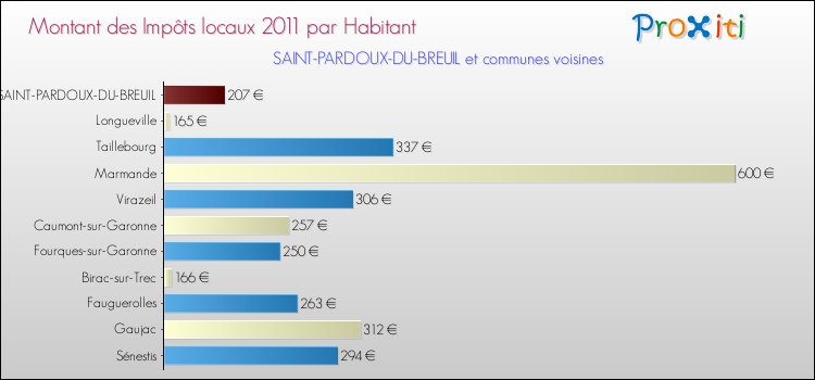 Montant des impôts locaux par Habitant pour SAINT-PARDOUX-DU-BREUIL et les communes proches Comparaison des impôts locaux par habitant pour SAINT-PARDOUX-DU-BREUIL et les communes voisines