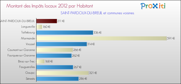 Montant des impôts locaux par Habitant pour SAINT-PARDOUX-DU-BREUIL et les communes proches Comparaison des impôts locaux par habitant pour SAINT-PARDOUX-DU-BREUIL et les communes voisines