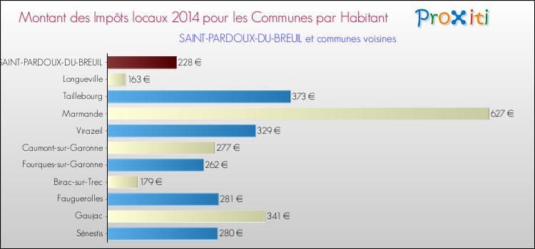 Montant des impôts locaux par Habitant pour SAINT-PARDOUX-DU-BREUIL et les communes proches en 2014 Comparaison des impôts locaux par habitant pour SAINT-PARDOUX-DU-BREUIL et les communes voisines en 2014