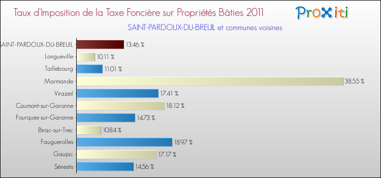 Taux d'imposition de la taxe foncière sur le bati 2011 pour SAINT-PARDOUX-DU-BREUIL et les communes proches Comparaison des taux d'imposition de la taxe foncière sur le bati 2011 pour SAINT-PARDOUX-DU-BREUIL et les communes voisines