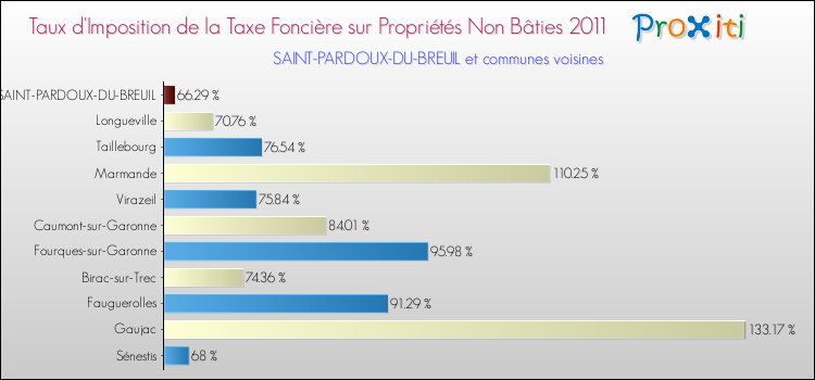 Taux d'imposition de la taxe foncière sur les immeubles et terrains non batis 2011 pour SAINT-PARDOUX-DU-BREUIL et les communes proches Comparaison des taux d'imposition de la taxe foncière sur les immeubles et terrains non batis 2011 pour SAINT-PARDOUX-DU-BREUIL et les communes voisines
