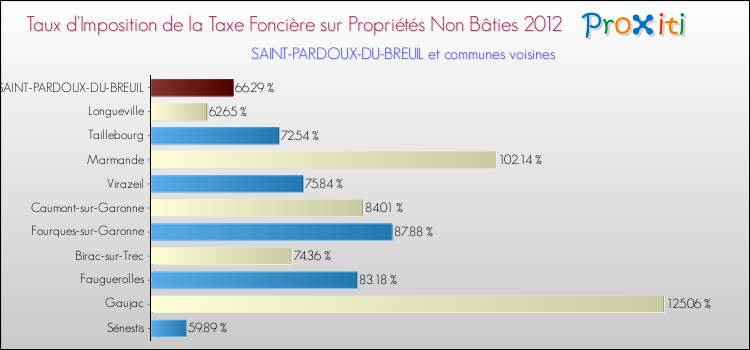 Taux d'imposition de la taxe foncière sur les immeubles et terrains non batis 2012 pour SAINT-PARDOUX-DU-BREUIL et les communes proches Comparaison des taux d'imposition de la taxe foncière sur les immeubles et terrains non batis 2012 pour SAINT-PARDOUX-DU-BREUIL et les communes voisines