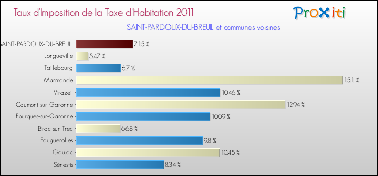 Taux d'imposition de la taxe d'habitation 2011 pour SAINT-PARDOUX-DU-BREUIL et les communes proches Comparaison des taux d'imposition de la taxe d'habitation 2011 pour SAINT-PARDOUX-DU-BREUIL et les communes voisines