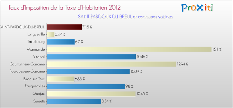 Taux d'imposition de la taxe d'habitation 2012 pour SAINT-PARDOUX-DU-BREUIL et les communes proches Comparaison des taux d'imposition de la taxe d'habitation 2012 pour SAINT-PARDOUX-DU-BREUIL et les communes voisines