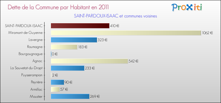 Dette par habitant de la commune en 2011 pour SAINT-PARDOUX-ISAAC et les communes proches Comparaison de la dette par habitant de la commune en 2011 pour SAINT-PARDOUX-ISAAC et les communes voisines