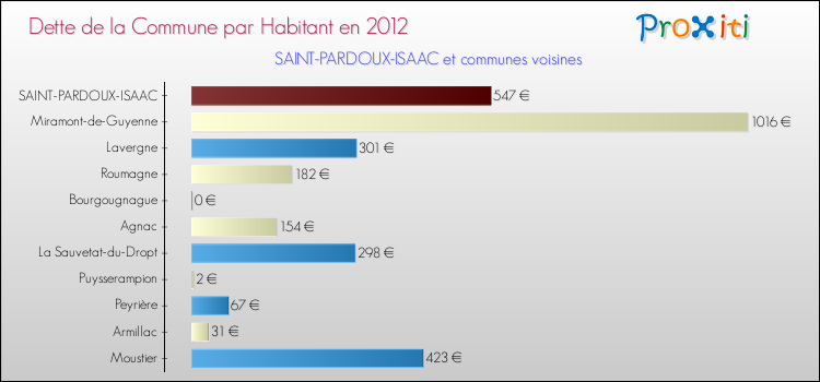 Dette par habitant de la commune en 2012 pour SAINT-PARDOUX-ISAAC et les communes proches Comparaison de la dette par habitant de la commune en 2012 pour SAINT-PARDOUX-ISAAC et les communes voisines