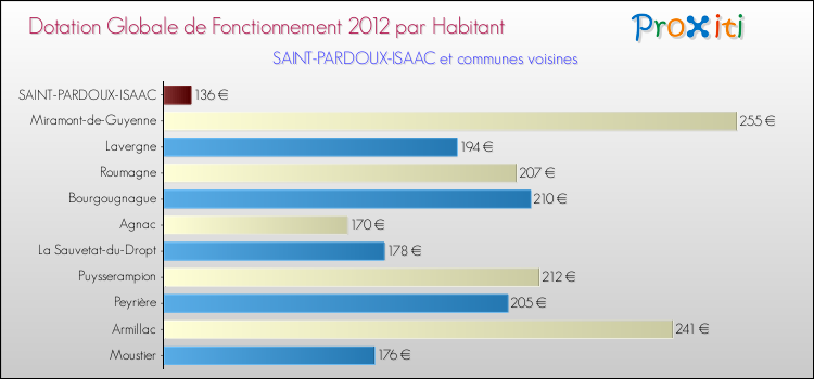 Montant des dotations globales de fonctionnement DGF par Habitant pour SAINT-PARDOUX-ISAAC et les communes proches Comparaison des des dotations globales de fonctionnement DGF par habitant pour SAINT-PARDOUX-ISAAC et les communes voisines
