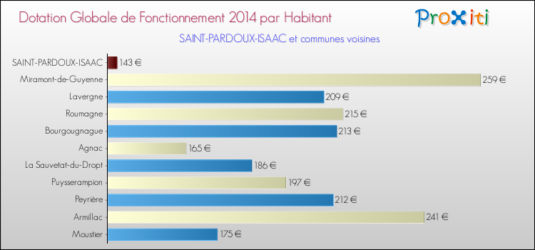 Montant des dotations globales de fonctionnement DGF par Habitant pour SAINT-PARDOUX-ISAAC et les communes proches en 2014. Comparaison des des dotations globales de fonctionnement DGF par habitant pour SAINT-PARDOUX-ISAAC et les communes voisines en 2014.