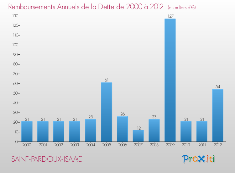 Evolution de l'annuité de la dette pour la commune de SAINT-PARDOUX-ISAAC de 2000 à 2012 Annuités de la dette pour SAINT-PARDOUX-ISAAC de 2000 à 2012