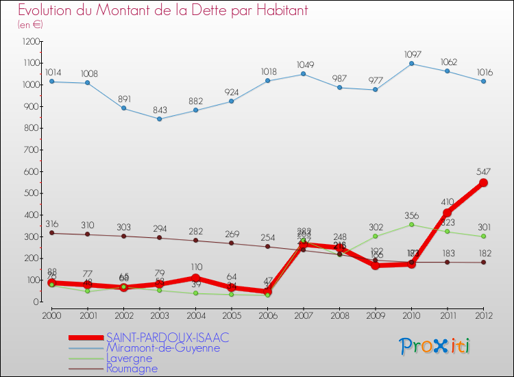 Evolution de la dette par habitant pour la commune de SAINT-PARDOUX-ISAAC et les communes proches de 2000 à 2012 Comparaison de la dette par habitant pour SAINT-PARDOUX-ISAAC et les communes voisines de 2000 à 2012