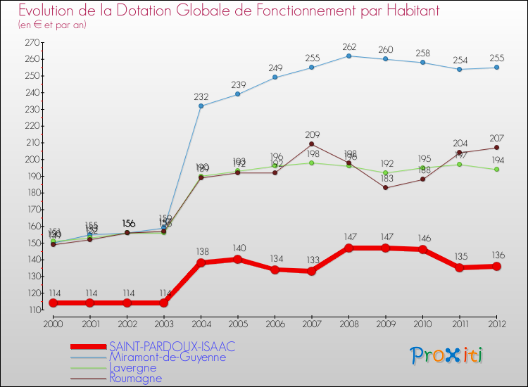 Evolution et montant de la dotation globale de fonctionnement par Habitant pour SAINT-PARDOUX-ISAAC et les communes proches Comparaison des dotations globales de fonctionnement par habitant pour SAINT-PARDOUX-ISAAC et les communes voisines