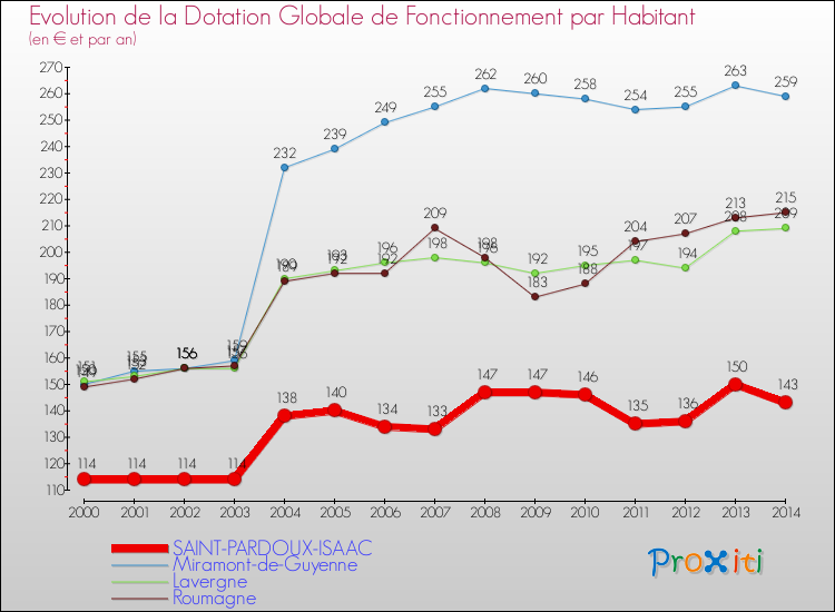 Evolution et montant de la dotation globale de fonctionnement par Habitant pour SAINT-PARDOUX-ISAAC et les communes proches de 2000 à 2014. Comparaison des dotations globales de fonctionnement par habitant pour SAINT-PARDOUX-ISAAC et les communes voisines de 2000 à 2014.