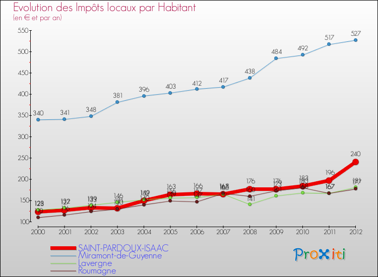 Evolution et montant des impôts locaux par Habitant pour SAINT-PARDOUX-ISAAC et les communes proches Comparaison des impôts locaux par habitant pour SAINT-PARDOUX-ISAAC et les communes voisines