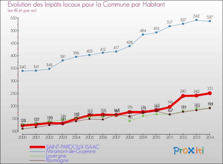 Evolution et montant des impôts locaux par Habitant pour SAINT-PARDOUX-ISAAC et les communes proches de 2000 à 2014 Comparaison des impôts locaux par habitant pour SAINT-PARDOUX-ISAAC et les communes voisines de 2000 à 2014