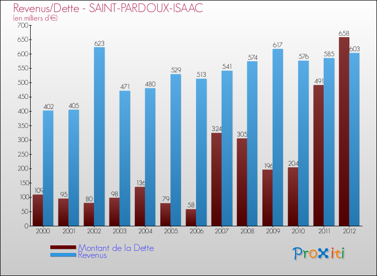 Evolution comparée de la dette et des revenus pour la commune de SAINT-PARDOUX-ISAAC de 2000 à 2012 Comparaison de la dette et des revenus pour SAINT-PARDOUX-ISAAC de 2000 à 2012