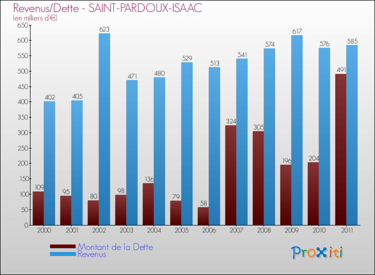 Evolution comparée de la dette et des revenus pour la commune de SAINT-PARDOUX-ISAAC de 2000 à 2011 Comparaison de la dette et des revenus pour SAINT-PARDOUX-ISAAC de 2000 à 2011