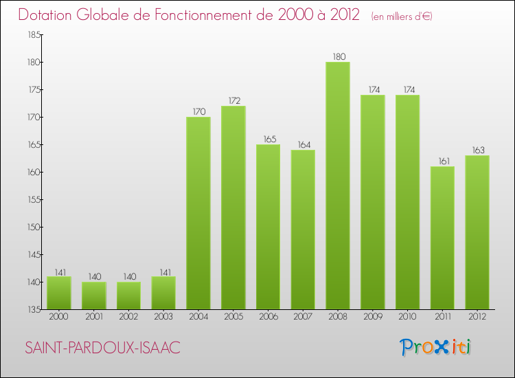 Evolution du montant de la Dotation Globale de Fonctionnement pour la commune de SAINT-PARDOUX-ISAAC de 2000 à 2012 Evolution du montant de la Dotation Globale de Fonctionnement pour SAINT-PARDOUX-ISAAC de 2000 à 2012
