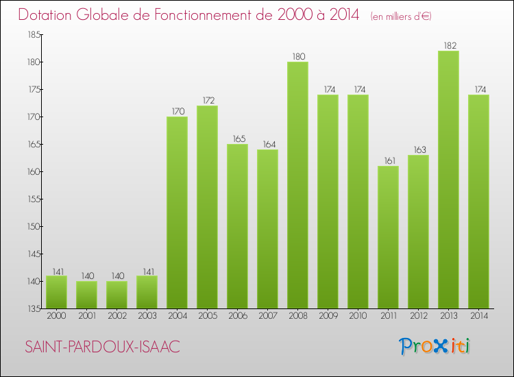 Evolution du montant de la Dotation Globale de Fonctionnement pour la commune de SAINT-PARDOUX-ISAAC de 2000 à 2014 Evolution du montant de la Dotation Globale de Fonctionnement pour SAINT-PARDOUX-ISAAC de 2000 à 2014