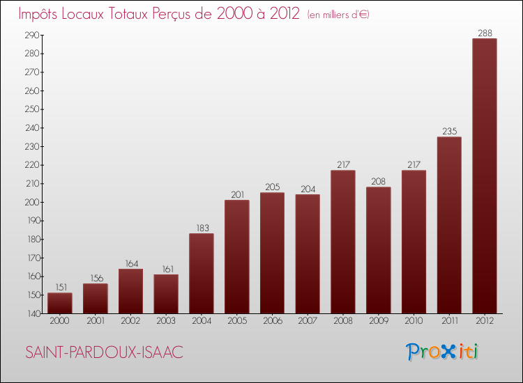 Evolution des Impôts Locaux pour la commune de SAINT-PARDOUX-ISAAC de 2000 à 2012 Evolution des Impôts Locaux pour SAINT-PARDOUX-ISAAC de 2000 à 2012