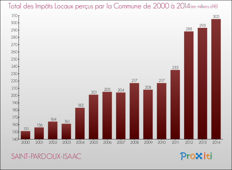 Evolution des Impôts Locaux pour la commune de SAINT-PARDOUX-ISAAC de 2000 à 2014 Evolution des Impôts Locaux pour SAINT-PARDOUX-ISAAC de 2000 à 2014