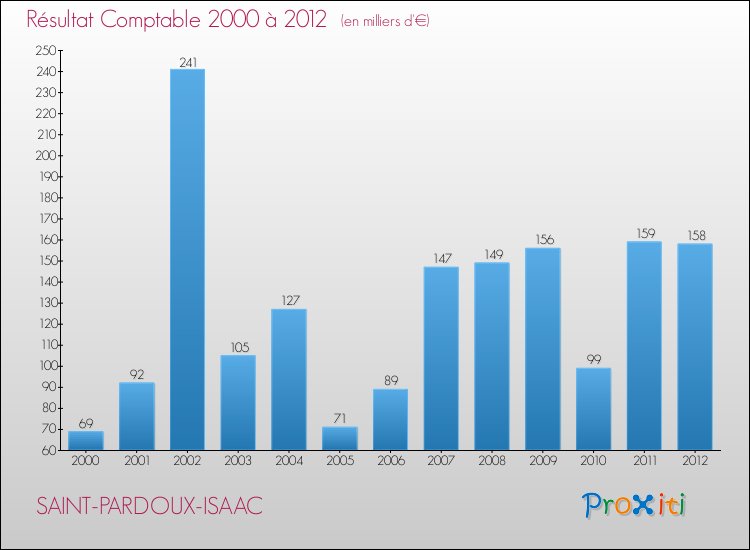 Evolution du résultat comptable pour la commune de SAINT-PARDOUX-ISAAC de 2000 à 2012 Evolution du résultat comptable pour SAINT-PARDOUX-ISAAC de 2000 à 2012