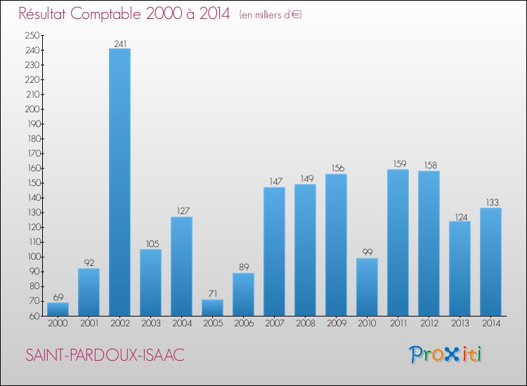 Evolution du résultat comptable pour la commune de SAINT-PARDOUX-ISAAC de 2000 à 2014 Evolution du résultat comptable pour SAINT-PARDOUX-ISAAC de 2000 à 2014