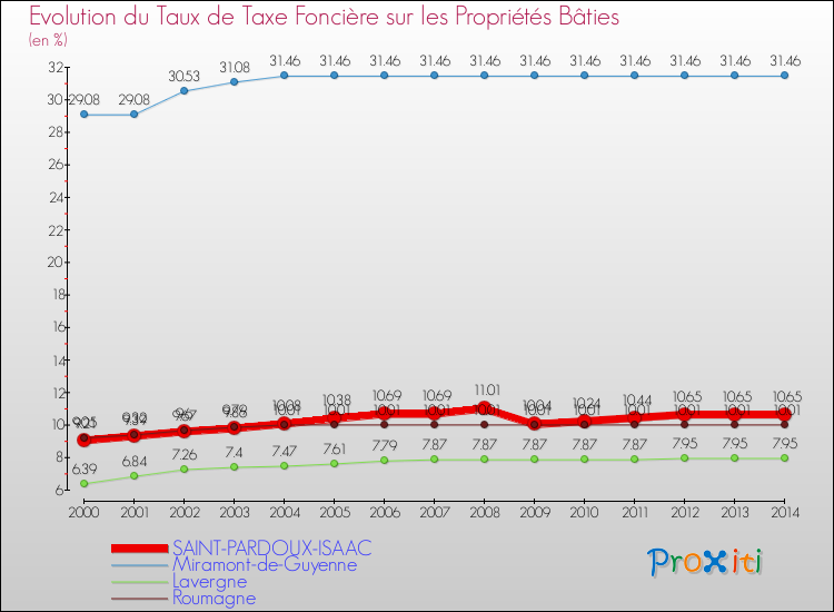Evolution du taux de la taxe foncière sur le bati pour SAINT-PARDOUX-ISAAC et les communes proches de 2000 à 2014 Comparaison des taux de taxe foncière sur le bati pour SAINT-PARDOUX-ISAAC et les communes voisines de 2000 à 2014