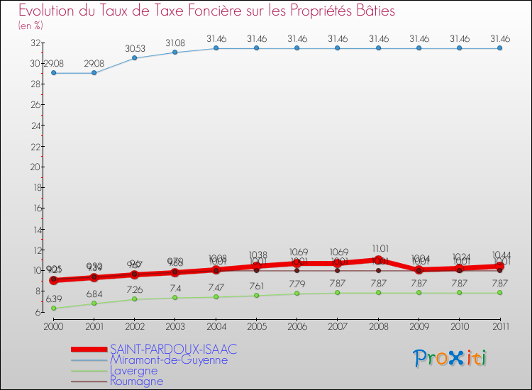Evolution du taux de la taxe foncière sur le bati pour SAINT-PARDOUX-ISAAC et les communes proches Comparaison des taux de taxe foncière sur le bati pour SAINT-PARDOUX-ISAAC et les communes voisines