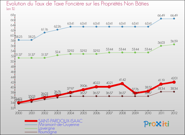 Evolution du taux de la taxe foncière sur les immeubles et terrains non batis pour SAINT-PARDOUX-ISAAC et les communes proches de 2000 à 2012 Comparaison des taux de la taxe foncière sur les immeubles et terrains non batis pour SAINT-PARDOUX-ISAAC et les communes voisines de 2000 à 2012