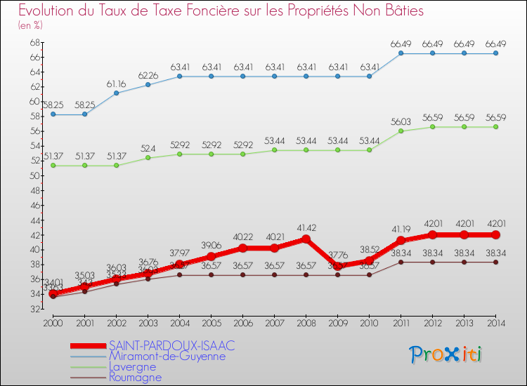 Evolution du taux de la taxe foncière sur les immeubles et terrains non batis pour SAINT-PARDOUX-ISAAC et les communes proches de 2000 à 2014 Comparaison des taux de la taxe foncière sur les immeubles et terrains non batis pour SAINT-PARDOUX-ISAAC et les communes voisines de 2000 à 2014