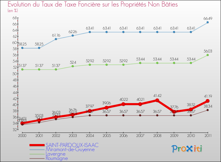Evolution du taux de la taxe foncière sur les immeubles et terrains non batis pour SAINT-PARDOUX-ISAAC et les communes proches Comparaison des taux de la taxe foncière sur les immeubles et terrains non batis pour SAINT-PARDOUX-ISAAC et les communes voisines