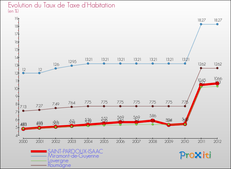 Evolution du taux de la taxe d'habitation pour SAINT-PARDOUX-ISAAC et les communes proches Comparaison des taux de la taxe d'habitation pour SAINT-PARDOUX-ISAAC et les communes voisines
