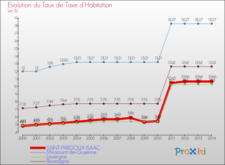 Evolution du taux de la taxe d'habitation pour SAINT-PARDOUX-ISAAC et les communes proches de 2000 à 2014 Comparaison des taux de la taxe d'habitation pour SAINT-PARDOUX-ISAAC et les communes voisines de 2000 à 2014