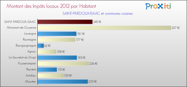 Montant des impôts locaux par Habitant pour SAINT-PARDOUX-ISAAC et les communes proches Comparaison des impôts locaux par habitant pour SAINT-PARDOUX-ISAAC et les communes voisines